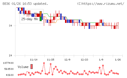 ＲＩＳＥチャート