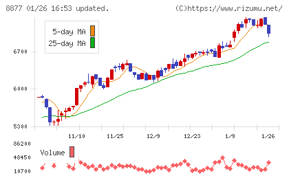 エスリードチャート