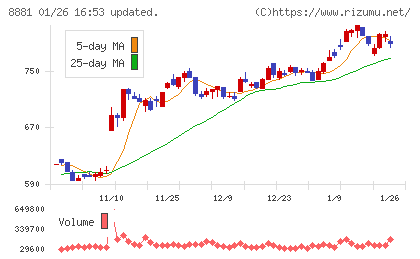 日神グループホールディングスチャート