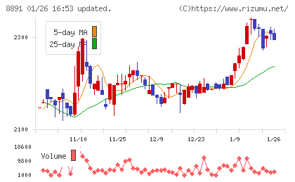 ＡＭＧホールディングスチャート