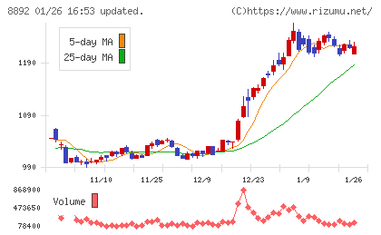 エスコンチャート