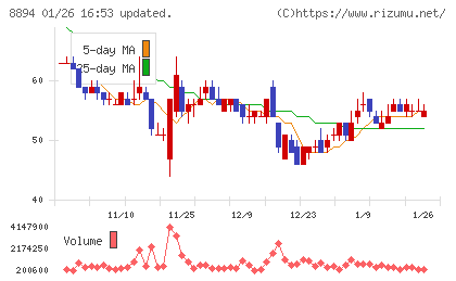 ＲＥＶＯＬＵＴＩＯＮチャート