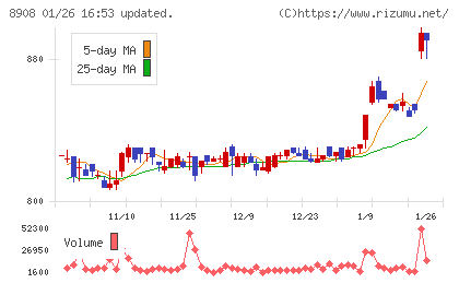 毎日コムネットチャート
