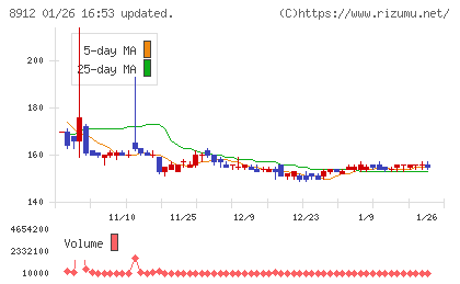 エリアクエストチャート