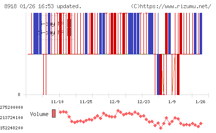 ランドチャート