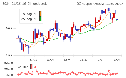 サンフロンティア不動産チャート
