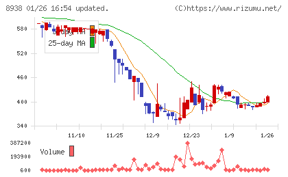 グローム・ホールディングスチャート