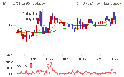 ランドビジネスチャート