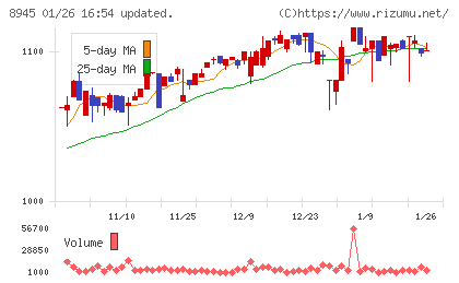 サンネクスタグループチャート