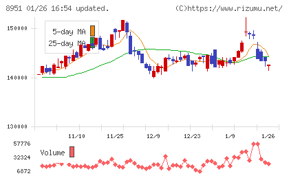 日本ビルファンド投資法人チャート