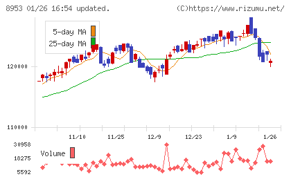 日本都市ファンド投資法人チャート