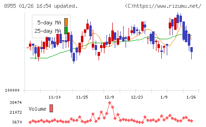 日本プライムリアルティ投資法人チャート