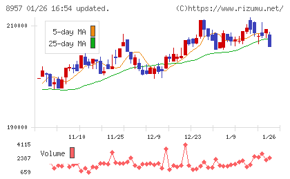 東急リアル・エステート投資法人チャート