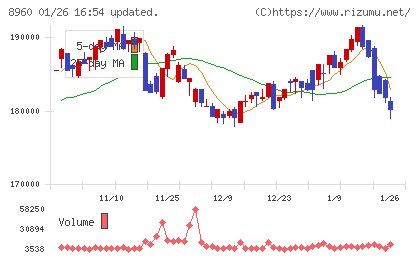 ユナイテッド・アーバン投資法人チャート