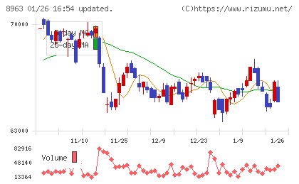 インヴィンシブル投資法人チャート
