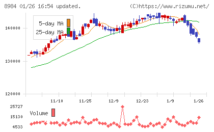 大和ハウスリート投資法人チャート