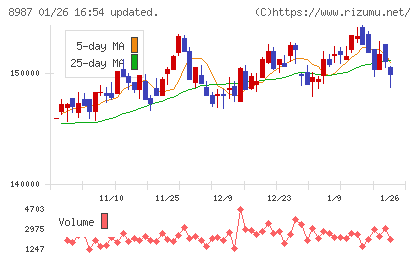 ジャパンエクセレント投資法人チャート