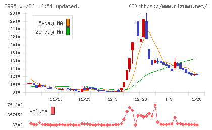 誠建設工業チャート