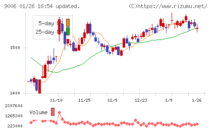 京浜急行電鉄チャート