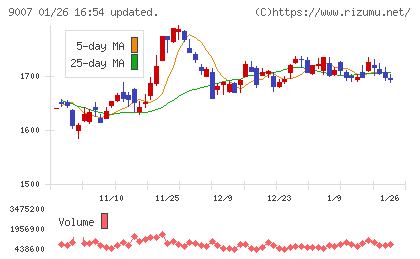小田急電鉄チャート