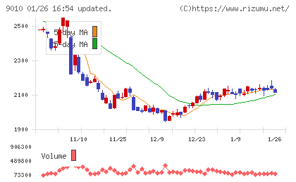富士急行チャート