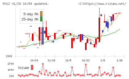 秩父鉄道チャート