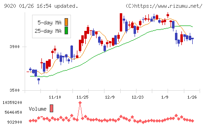 東日本旅客鉄道チャート