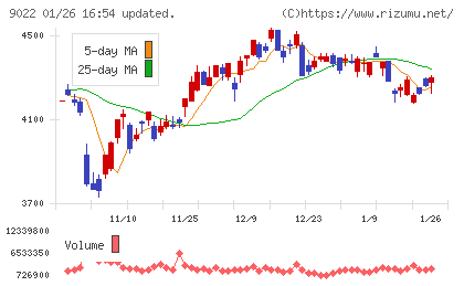 東海旅客鉄道チャート