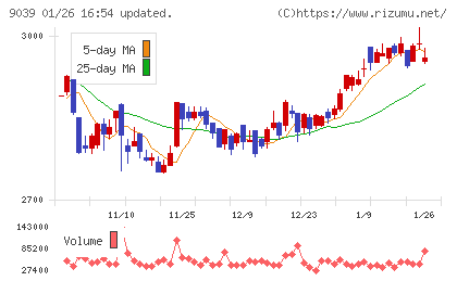 サカイ引越センターチャート