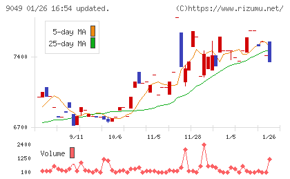 京福電気鉄道チャート
