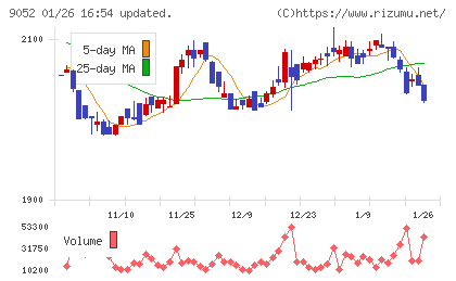 山陽電気鉄道チャート