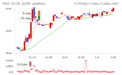 岡山県貨物運送チャート