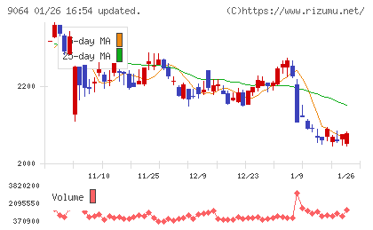 ヤマトホールディングスチャート