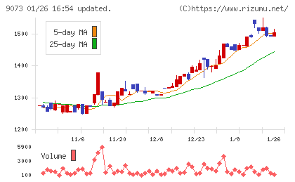 京極運輸商事チャート