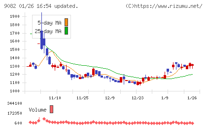 大和自動車交通チャート