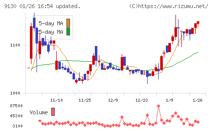 共栄タンカーチャート