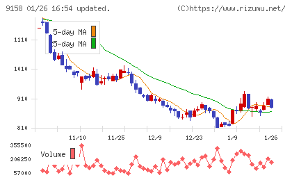 シーユーシーチャート