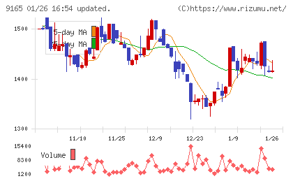 クオルテックチャート