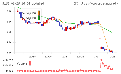 ライズ・コンサルティング・グループチャート