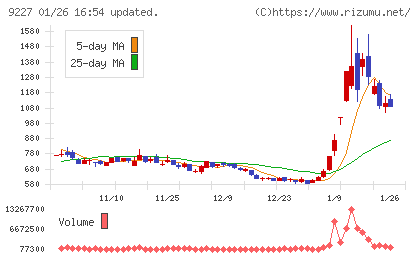 マイクロ波化学チャート