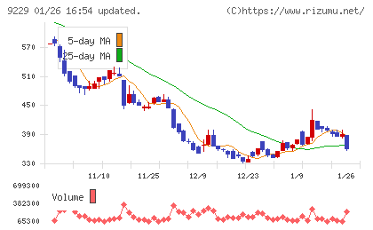 サンウェルズチャート