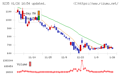 売れるネット広告社グループチャート