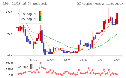 デジタリフトチャート