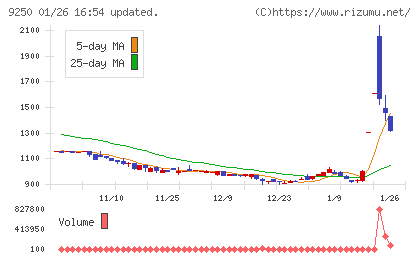 ＧＲＣＳチャート