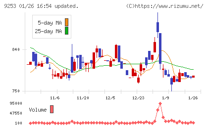 スローガンチャート