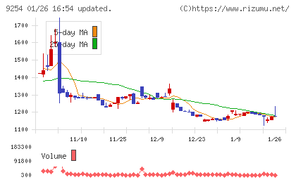 ラバブルマーケティンググループチャート