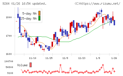 ポエックチャート
