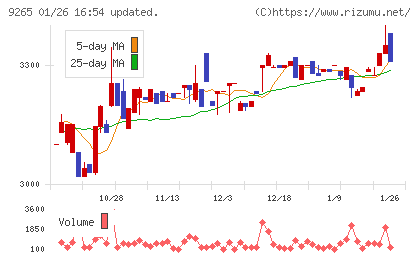 ヤマシタヘルスケアホールディングスチャート