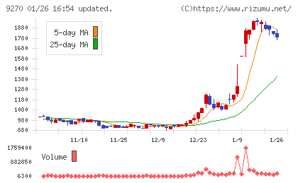 バリュエンスホールディングスチャート