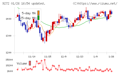 ブティックスチャート